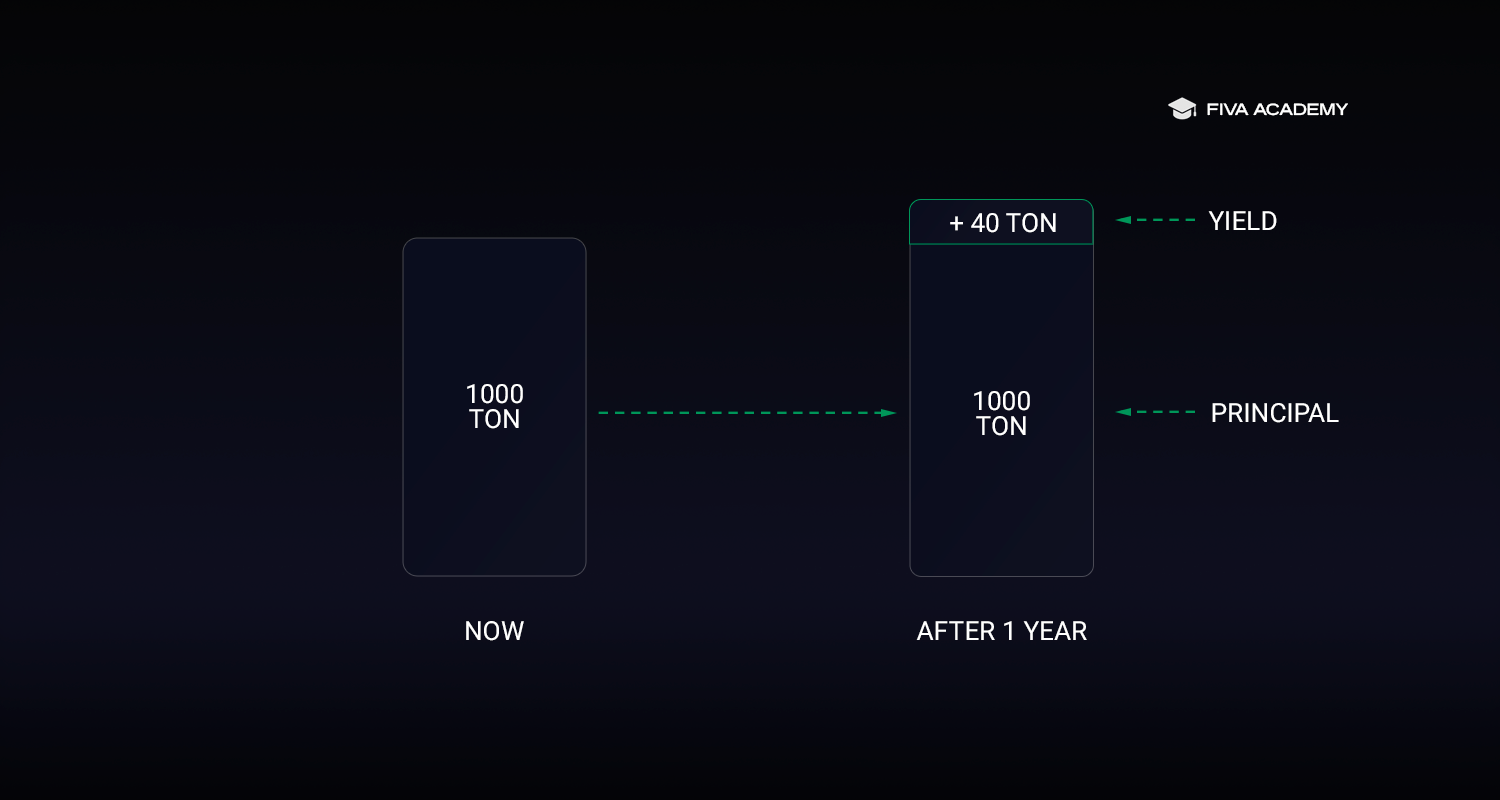 Example of yield on TON: 1000 TON staked will generate 40 TON of yield in a year.