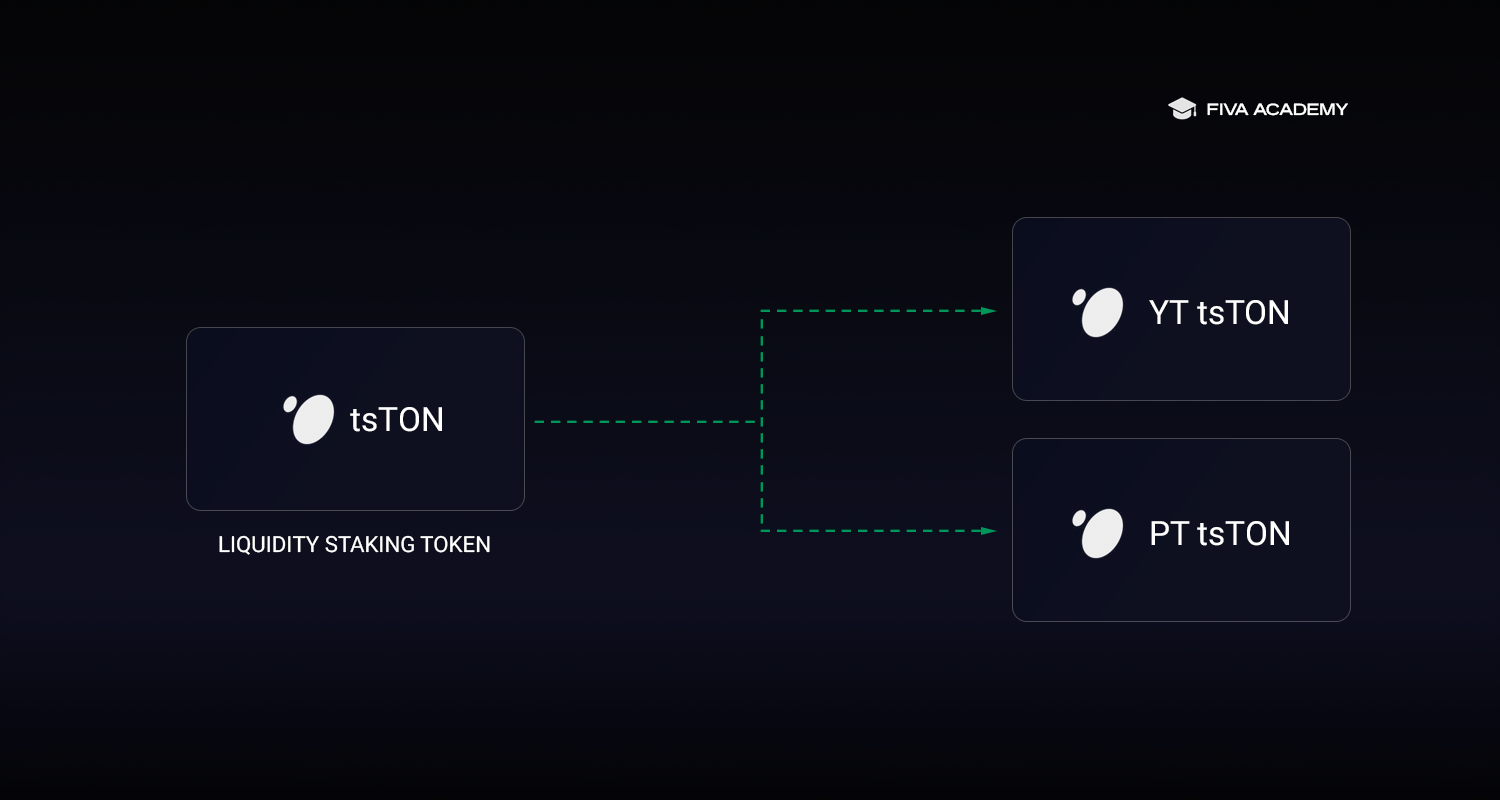 Yield Part (YT) + Principal Part (PT) = Underlying Asset (a token of protocol that generates yield, for example, tsTON at Tonstakers).