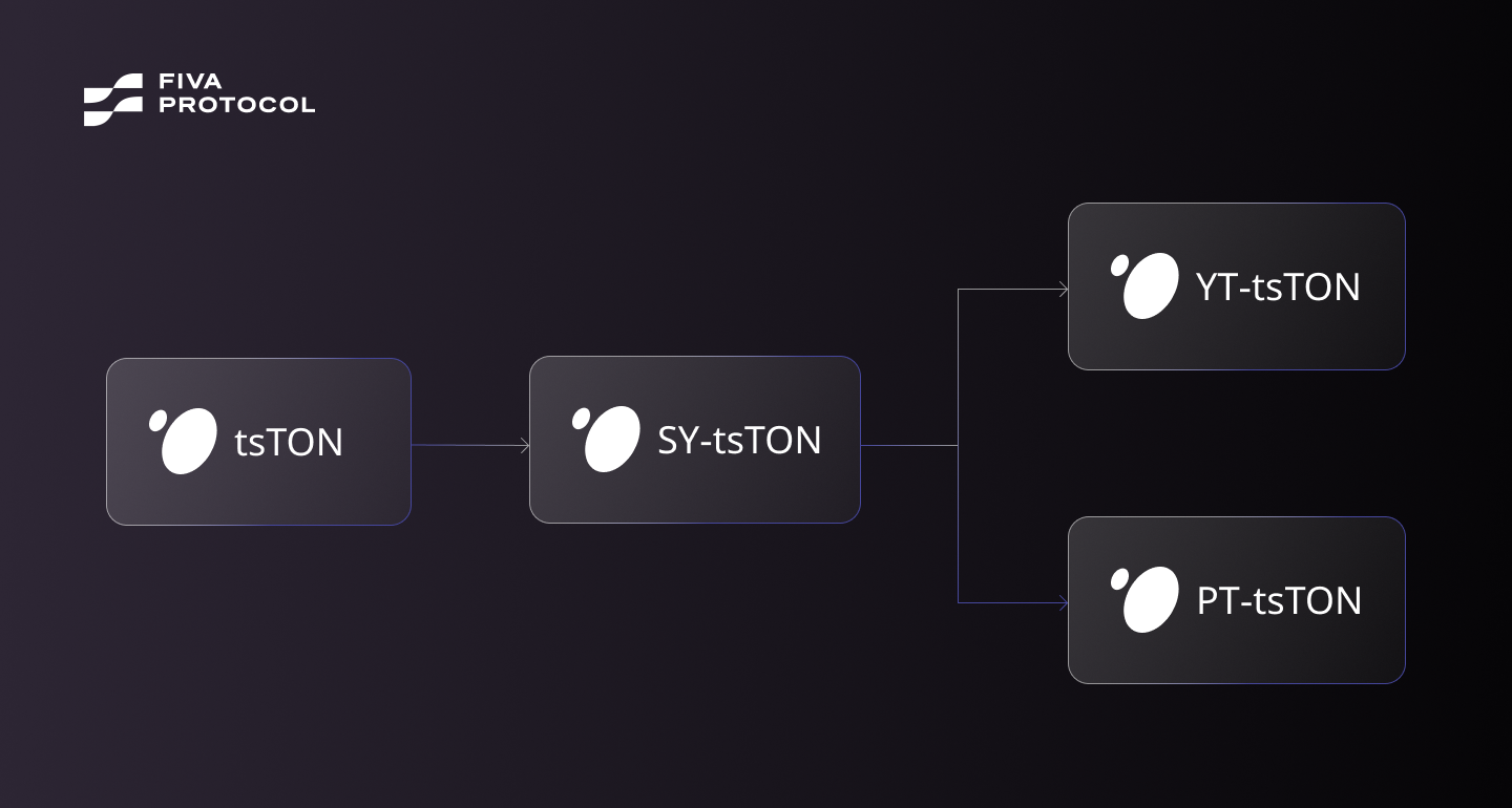 Visualization of a SY token divided into PT + YT + maturity
